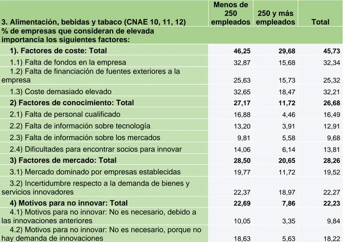 Tabla 4.1. Factores que dificultan la innovación o que influyen en la decisión  de no  innovar por  ramas de actividades, tipo de indicador y tamaño de  la empresa  