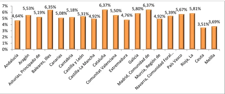 Gráfico 3.- Porcentaje total de empresas activas por cada 10.000 habitantes en las  Comunidades Autónomas de España, a 1 de enero de 2014