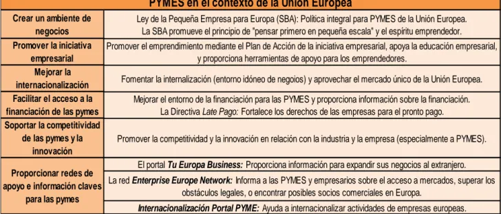 Tabla 9.- Las PYMES en el contexto de la Unión Europea. 