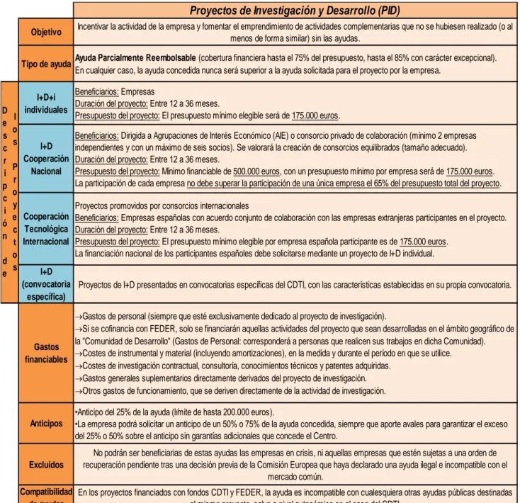 Tabla 13.- Financiación de la I+D+i del CDTI: Proyectos de Investigación y Desarrollo