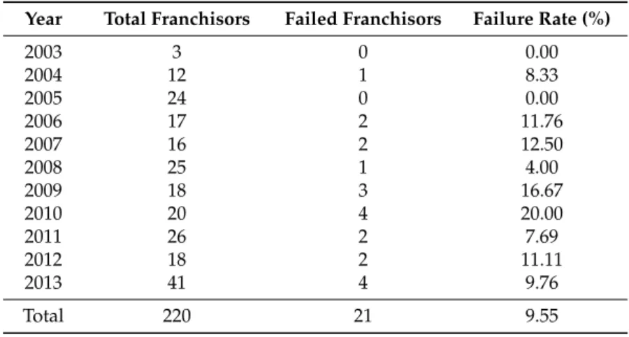 Table 2. Number of failed franchisors 2002–2013.