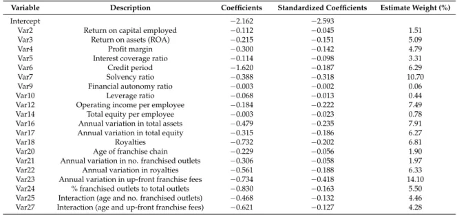 Table 3 shows the parameter estimates. Of the initial 27 variables, 20 had non-zero coefficients.