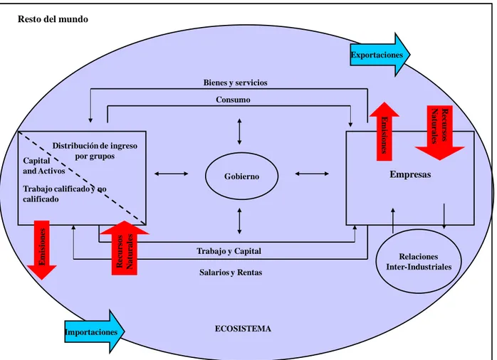 Gráfico 1: FLUJO CIRCULAR DE LA RENTA AMPLIADO REPRESENTADO EN UN  MODELO DE EQUILIBRIO GENERAL COMPUTABLE 