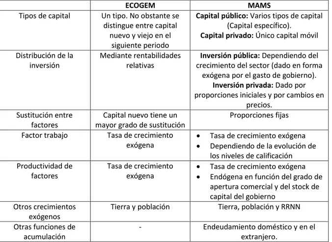 Cuadro 9: COMPARACIÓN RESUMEN DE LOS MODELOS ECOGEM Y MAMS 