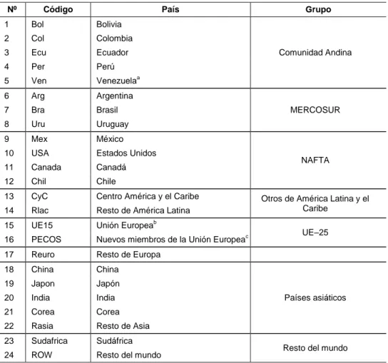 Cuadro 13: AGREGACIÓN DE PAÍSES UTILIZADA EN LAS SIMULACIONES 