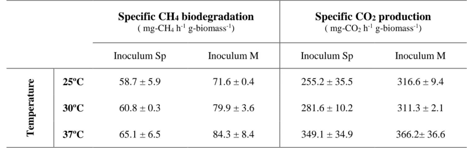 Table 1. Specific CH 4  biodegradation and CO 2  production rates 533        Specific CH 4  biodegradation                                                                        ( mg-CH4 h-1 g-biomass-1)Specific CO2  production                             