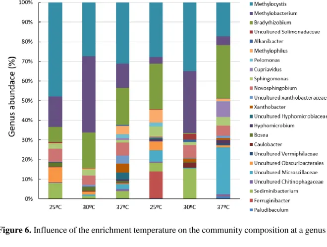 Figure 6. Influence of the enrichment temperature on the community composition at a genus 585 
