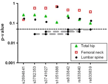 Table 2 Lack of association of WNT10B polymorphisms with osteoporotic fractures (nominal P-values)