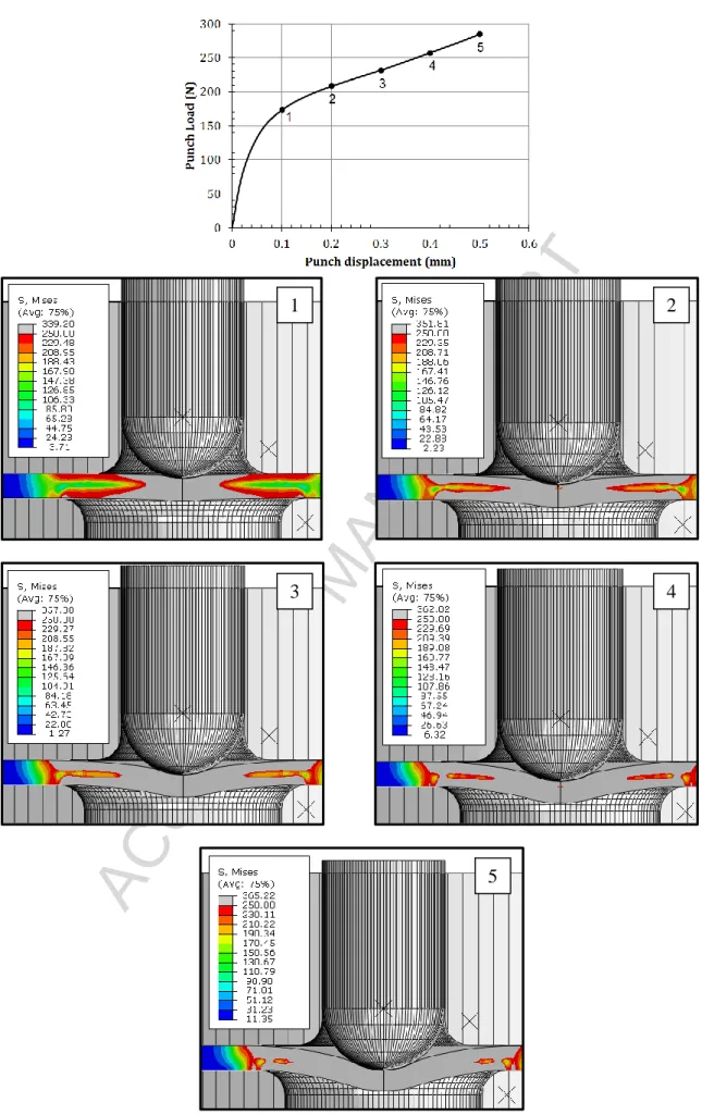 Fig. 11. Von Mises stress for material M2.3 