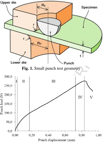 Fig. 2. Main behavior zones in the SPT curve 