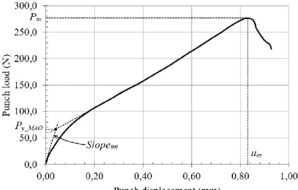 Fig. 3. Data extracted from SPT curve 