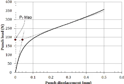 Fig. 4. P y  Mao calculation from an SPT curve 