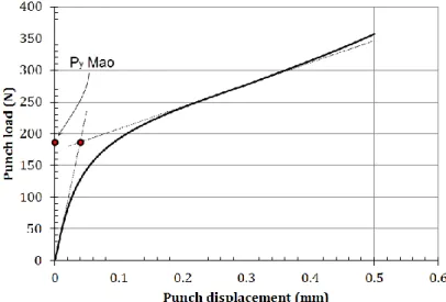 Fig. 4. P y  Mao calculation from an SPT curve 