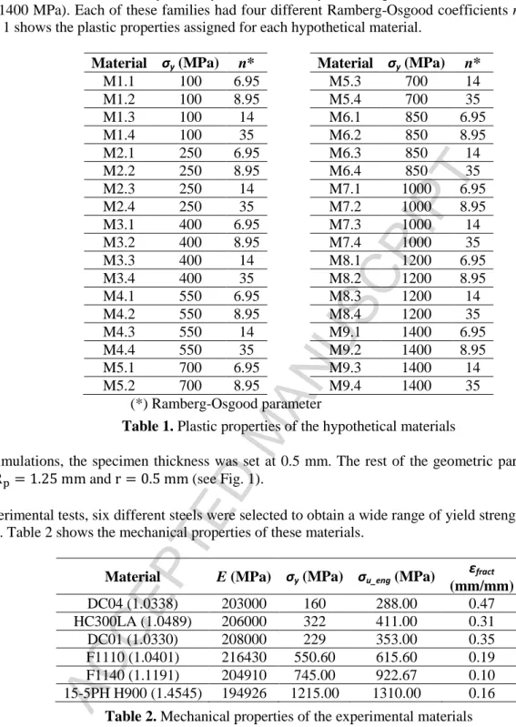 Table 1. Plastic properties of the hypothetical materials 