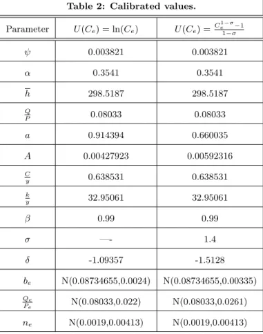 Table 2: Calibrated values.