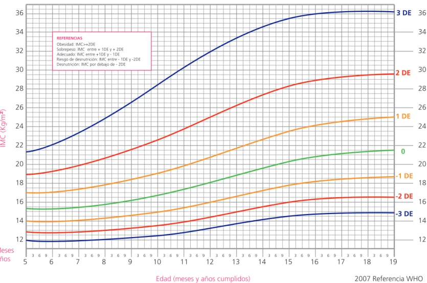 Gráfico de IMC / Edad de 5 a 19 años (Mujeres)