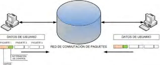 Figura 2.3. Estructura de una red de conmutación de paquetes. Fuente: elaboración propia
