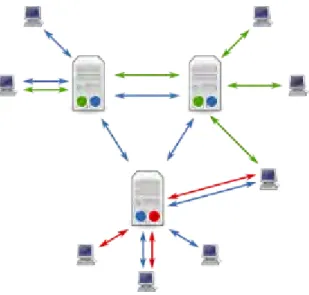 Figura 2.10. Conexiones entre usuarios y servidores en un sistema Usenet. Fuente: Bdesham (2009) 