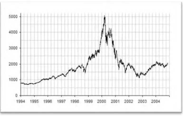 Figura 3.1. Evolución financiera del índice Nasdaq (1994-2008). Fuente: www.nasdaq.com 