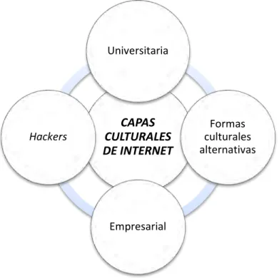 Figura 3.2. Las cuatro capas culturales de internet. Fuente: adaptado a partir de Castells (2002) 