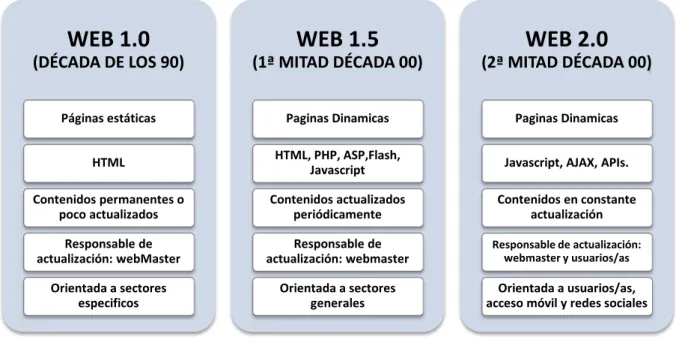 Figura 3.8. Características de los tipos de web. Fuente: elaboración propia. 