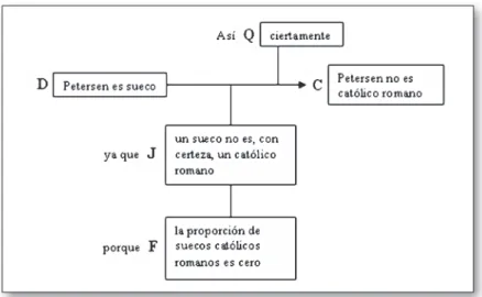 Fig. 1. Layout de Toulmin para el argumento del ejemplo amb a