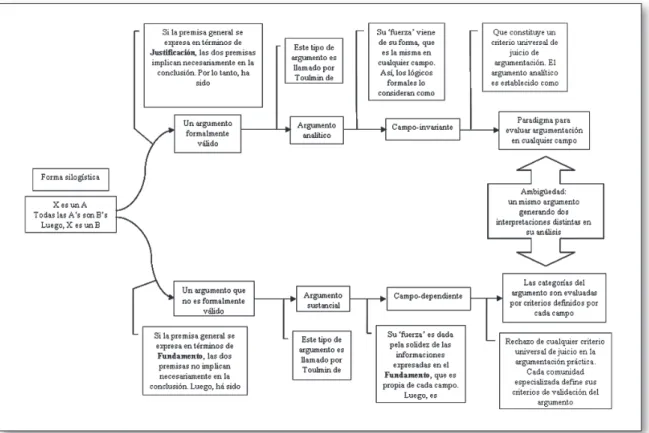 Fig. 2. Ambigüedad presentada por el silogismo en el análisis del argumento