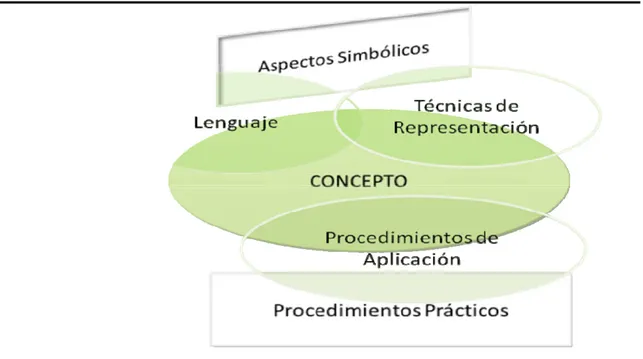 Figura 1.4  Aspectos de la complejidad de los conceptos científicos  
