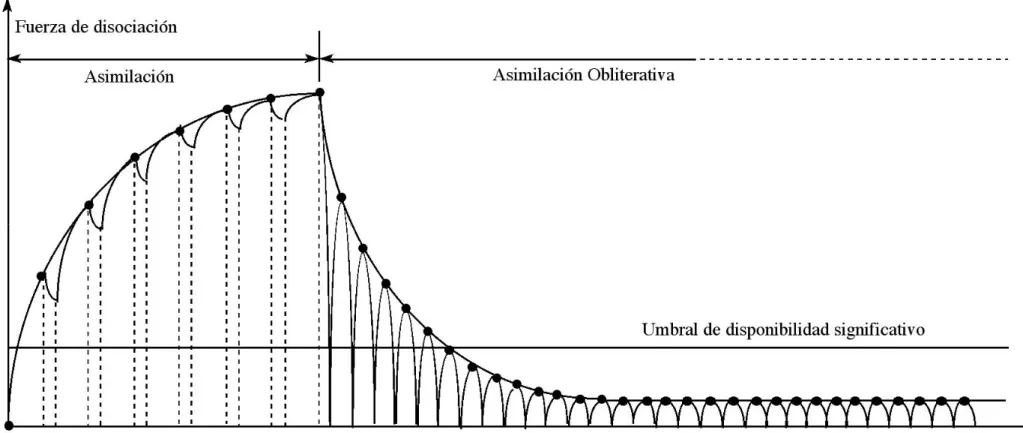 Figura D.1.- Se muestra el comportamiento de la fuerza de disociación en los procesos de asimilación y asimilación obliterativa
