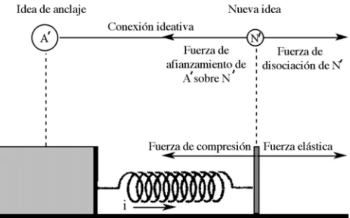 Figura 1.- Representación de la analogía entre las conexiones ideativas de la  estructura cognoscitiva y un resorte conductor elástico comprimido.