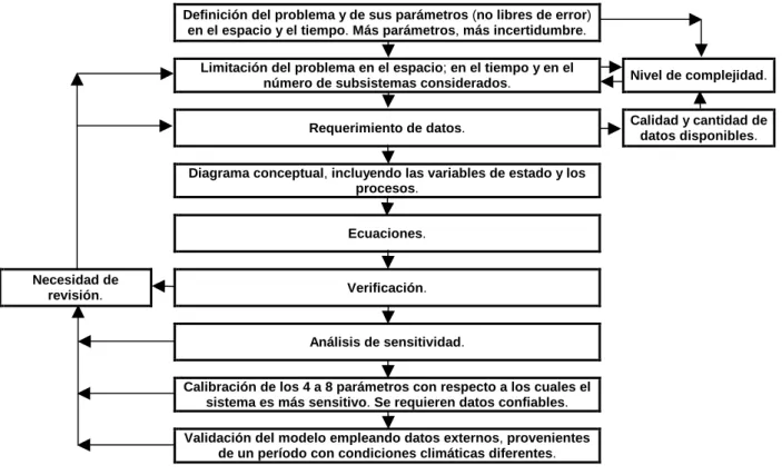 Fig. MM – 04 -  SECUENCIA  DE  PASOS  Y  RETROALIMENTACIONES  EN  LA  ELABORACIÓN  DE  UN MODELO 