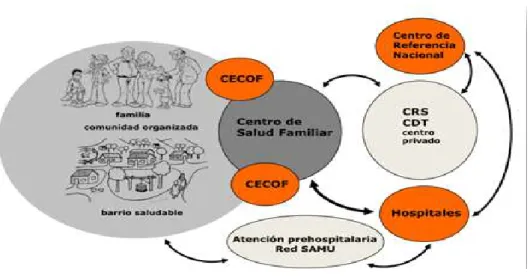 Figura N° 1. Modelo de atención integral de salud con enfoque familiar y comunitario 