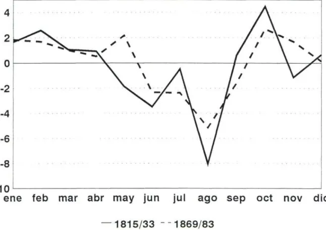 Gráfico 3.6 Estacionalídad del trigo en Tolosa  Variación porcentual de los precios. 