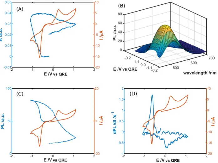 Figure 2A shows CV and voltabsorptogram (VA) at 385 nm recorded during the potential scan  in a 0.00145 mg L -1  GQD solution in 0.1 M LiClO 4 , using an integration time of 200 ms