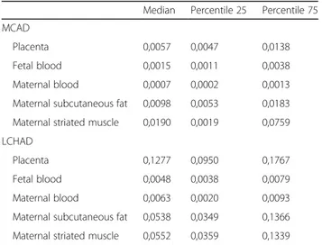 Fig. 1 a, b Expression levels of LCHAD and MCAD in maternal tissues. Western blot analyses of LCHAD and MCAD protein levels were carried out in placenta ( n = 12) and skeletal muscle (n = 12) from pregnant women