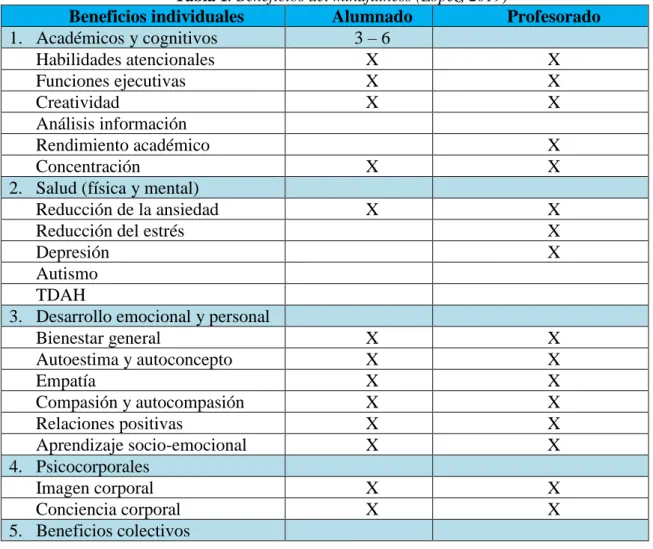Tabla 1. Beneficios del mindfulness (López, 2019) 