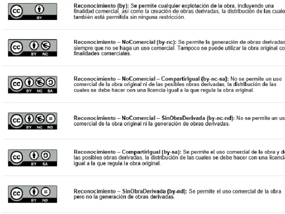 Figura 2. Combinaciones para producir licencias CC