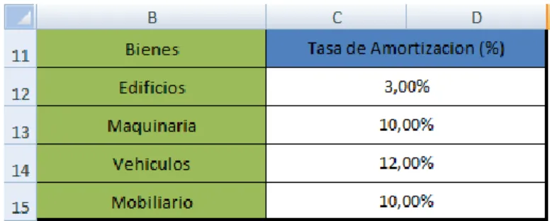 Figura 7. Tabla de datos de las tasas de amortización