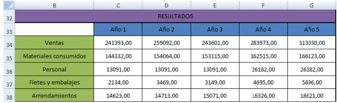 Figura 11. Tabla de datos para la Cuenta de Resultados