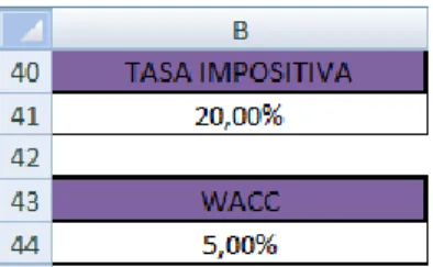 Figura 12. Tablas de datos de la Tasa Impositiva y del WACC