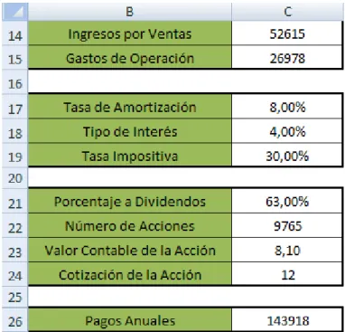 Figura 14. Datos para los cálculos de las Ratios