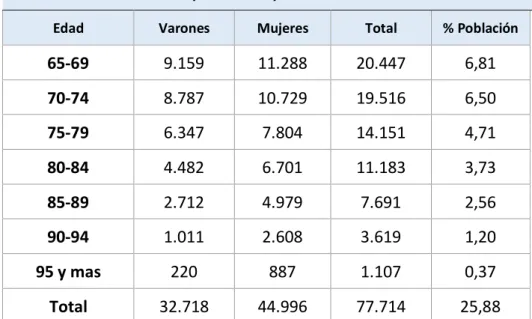 Tabla 4. Población personas mayores de 65 años en Valladolid