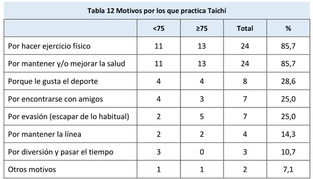Tabla 12 Motivos por los que practica Taichí 