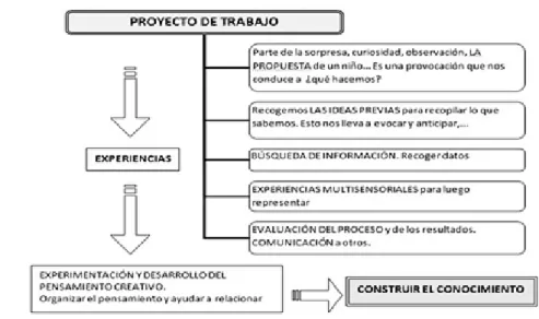 Figura 2.- El Trabajo por Proyectos 