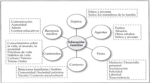 Figura 2: Elementos que afectan a la educación familiar (Rivas, 2012. p. 59). 