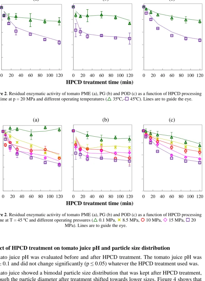 Figure 2. Residual enzymatic activity of tomato PME (a), PG (b) and POD (c) as a function of HPCD processing  time at T = 45 ºC and different operating pressures ( 0.1 MPa,  8.5 MPa,  10 MPa,  15 MPa,  20 
