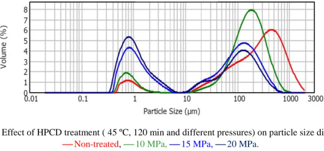 Figure 4. Effect of HPCD treatment ( 45 ºC, 120 min and different pressures) on particle size distribution