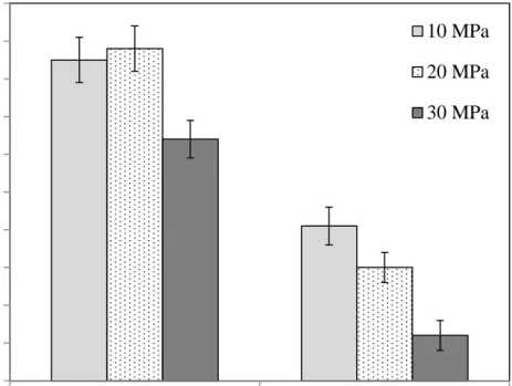 Figure  1.  Effect of pressure on orange juice PME inactivation (T = 2  and 21ºC, t = 20 min)