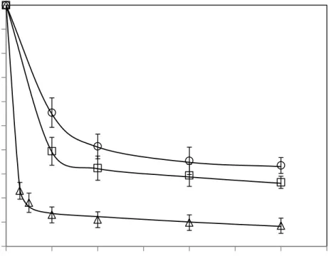 Figure 3. Effect of operating time on PME inactivation at different operating conditions ( △ 40ºC 