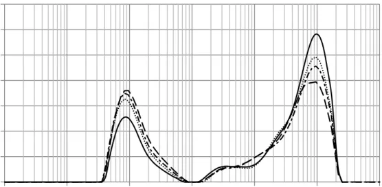 Figure 5. Particle Size Distribution (PSD) of orange juice freshly squeezed ( ─ ), immediately  after treatment by HPCD at 30 MPa, 40ºC for 40 min (····); after 5 days storage at 4ºC (-·-·) ;  after 12 days storage at 4ºC ( − − −)